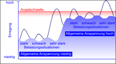 Stress und Angst